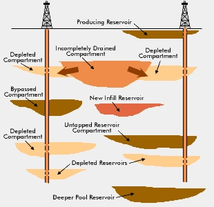 Non-Continuous Reservoirs