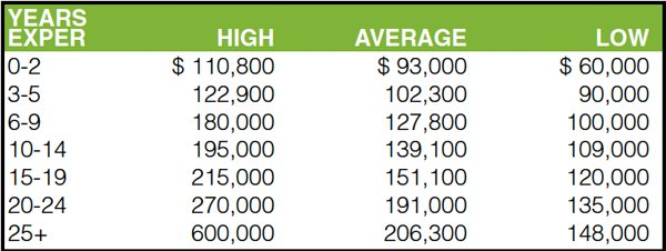 Petroleum Geologist Salaries Petroleum Geologist Salaries