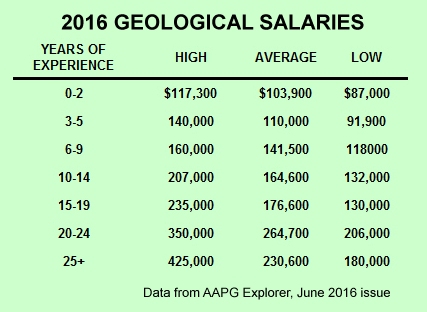 how much money do petroleum geologists make