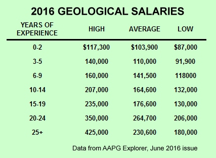 Career Pay Chart