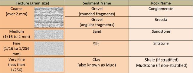 Sedimentary Rock Description Chart