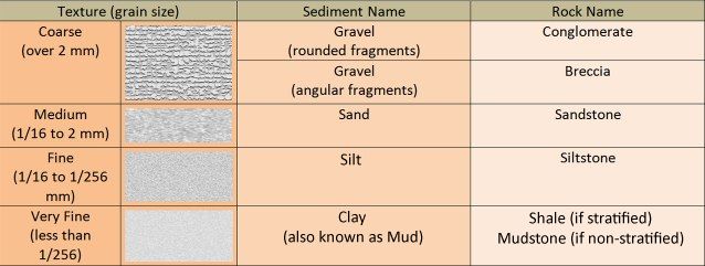 Grain Size Chart Geology