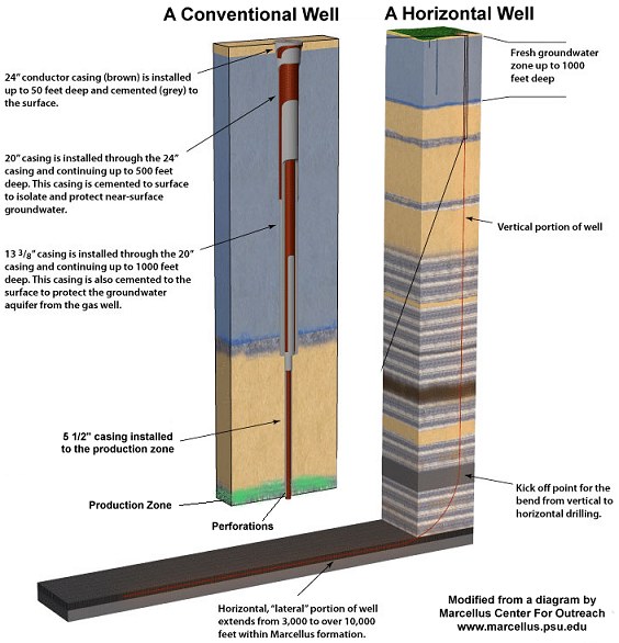 training for oil well diagram