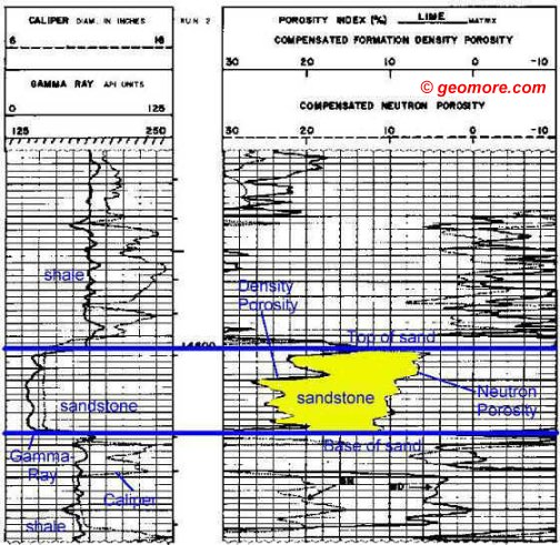 Density-Neutron Log