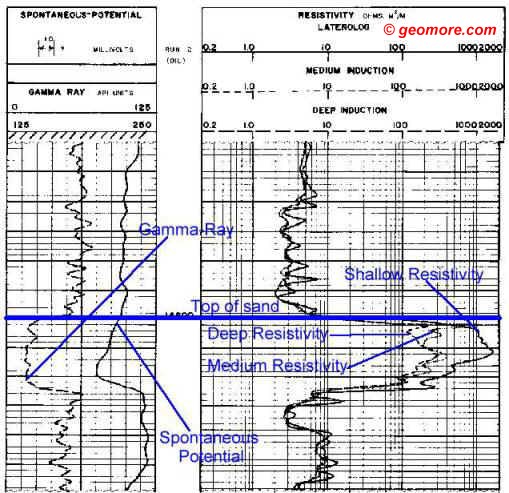 Resistivity log