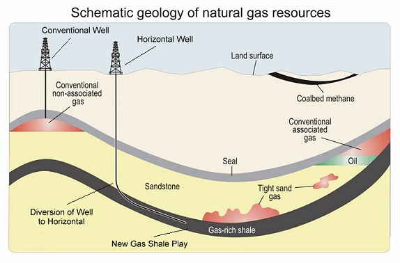 Horizontal Drilling