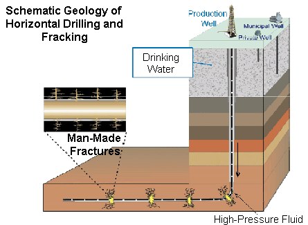 Fracturing or Fracking a Well