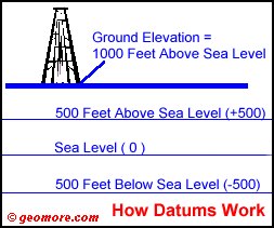 How Datums Work