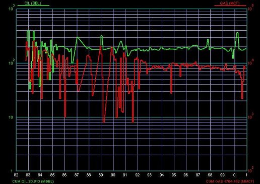 Production Graph