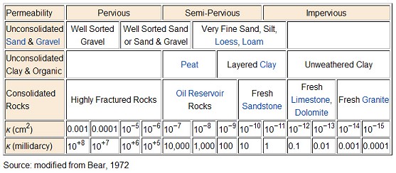 Permeability Chart