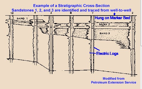 Figure 1. Simple Stratigraphic Cross-Section