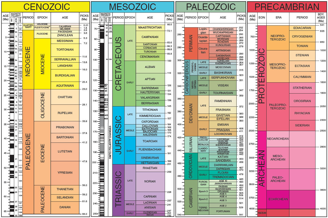 Geologic Time Scale Example